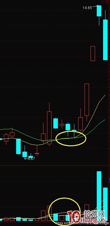 K線結構抓漲停板教程_9：龍回首（圖解）,拾荒網