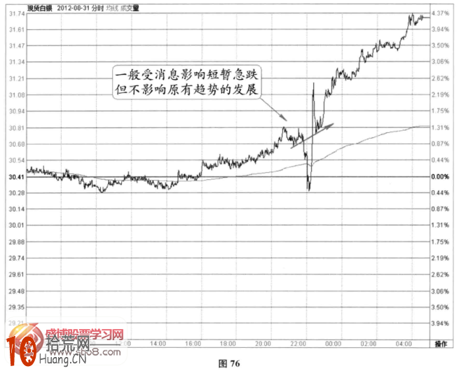 分時圖震蕩信號：大趨勢中的一次挖坑(圖解),拾荒網