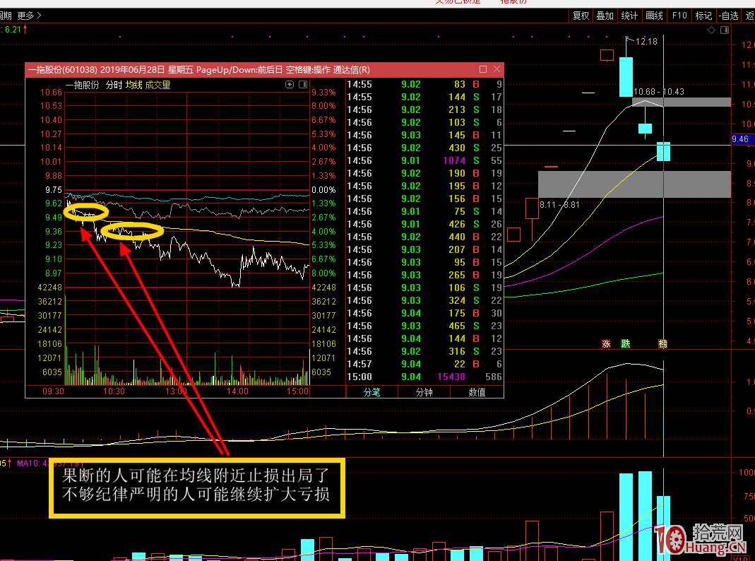 超短為什麼不能做T?隔日超短打板客更應如此!附案例說明(圖解) 超短為什麼不能做T?隔日超短打板客更應如此!附案例說明(圖解),拾荒網