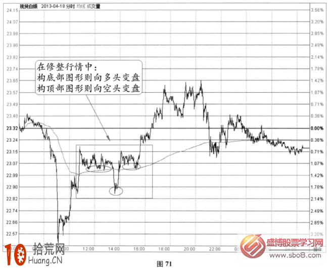 分時圖修整信號：V形後修整中的頭肩底(圖解),拾荒網
