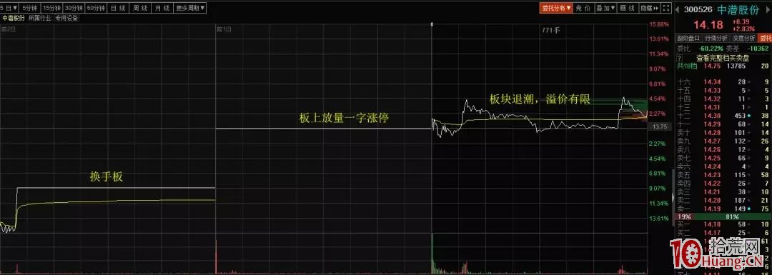 什麼叫卡位龍頭股(圖解) 什麼叫卡位龍頭股(圖解),拾荒網