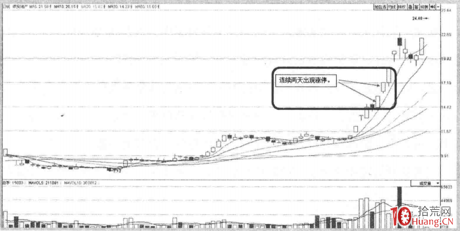 如何通過開盤價選股抓漲停板系列2：競價低開漲停板（圖解）,拾荒網