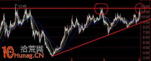 如何規避前高真假突破,漲停板過頂突破買入法圖解 如何規避前高真假突破,漲停板過頂突破買入法圖解,拾荒網