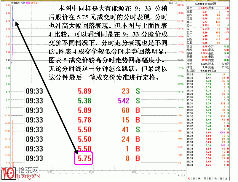 圖解剖析同一分鐘內價格變化對分時的影響,拾荒網