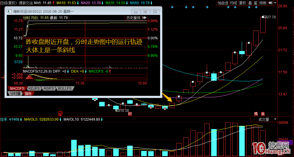 遊資主導的5類漲停板走勢規律剖析_1:一波拉漲停(圖解) 遊資主導的5類漲停板走勢規律剖析_1:一波拉漲停(圖解),拾荒網