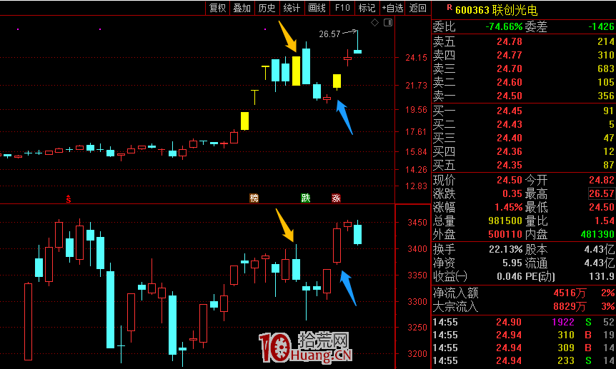 錯殺股戰法:大盤大跌反彈時,如何把握市場錯殺票的低吸機會?深度教程(圖解) 錯殺股戰法:大盤大跌反彈時,如何把握市場錯殺票的低吸機會?深度教程(圖解),拾荒網
