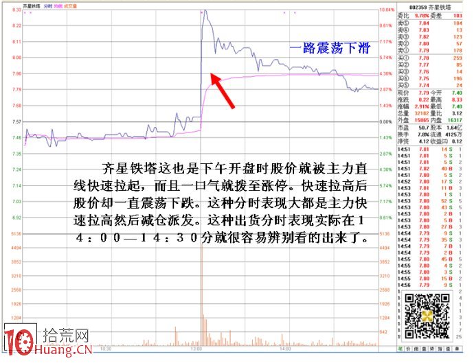 圖解個股下午開盤瞬間暴拉的性質區別 圖解個股下午開盤瞬間暴拉的性質區別,拾荒網