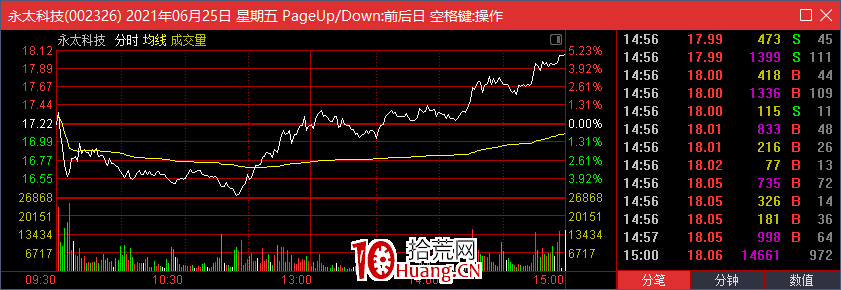 低吸套路追高客（圖解）,拾荒網