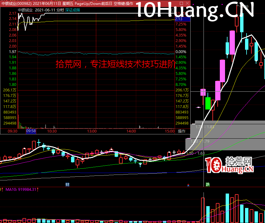 強勢股降龍十八掌技法11:飛龍在天——一字板爆量買入法(圖解) 強勢股降龍十八掌技法11:飛龍在天——一字板爆量買入法(圖解),拾荒網