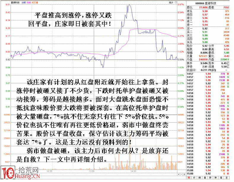 圖解弱市莊傢跌停板抄底被砸盤的案例 圖解弱市莊傢跌停板抄底被砸盤的案例,拾荒網