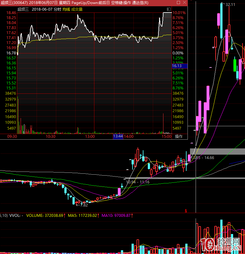 漲停板學深度教程 6:打板的模式會不會失效? 漲停板學深度教程 6:打板的模式會不會失效?,拾荒網