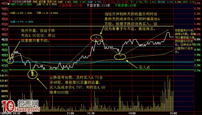 圖解漲幅榜強勢股超短線買賣戰法（3）,拾荒網