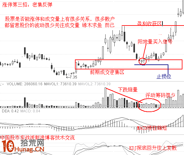 漲停板打板買入法第三招：密集反彈（圖解）,拾荒網