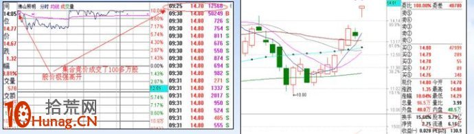 漲停板打板戰法研究圖解(六):巨量高開(下) 漲停板打板戰法研究圖解(六):巨量高開(下),拾荒網