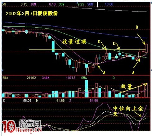 圖解股票放量過頂打板模型之短線快速賺錢秘技 圖解股票放量過頂打板模型之短線快速賺錢秘技,拾荒網