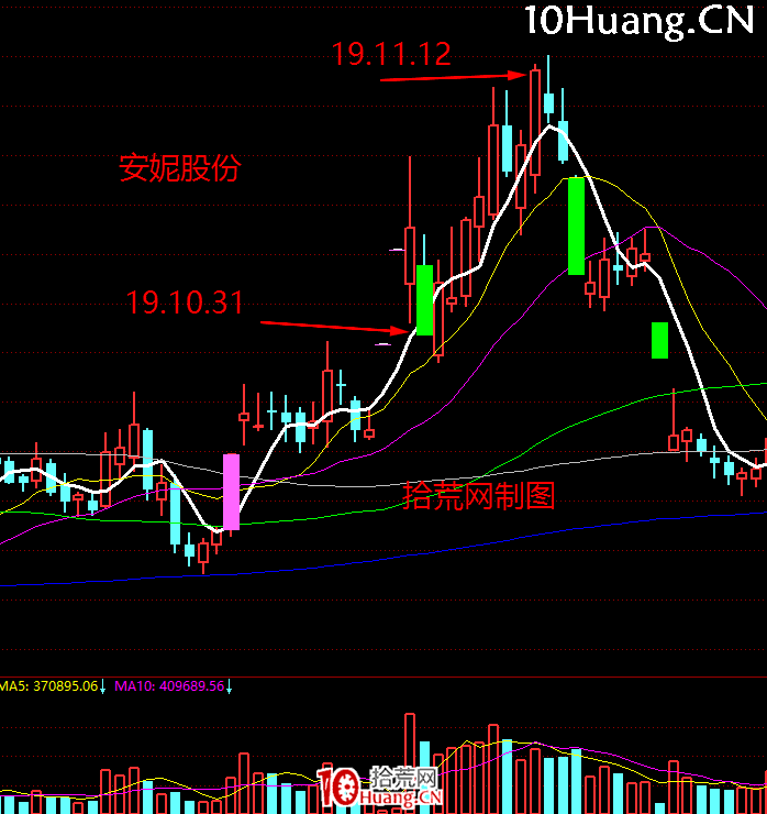 《短線周期理論實踐》深度教程 第9講:趨勢情緒周期的玩法,與爆量賣出法(圖解) 《短線周期理論實踐》深度教程 第9講:趨勢情緒周期的玩法,與爆量賣出法(圖解),拾荒網