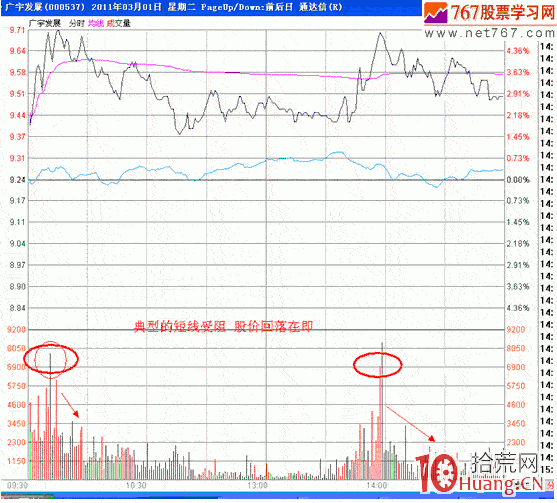 隔日超短分時戰法入門_27:縮量攻擊均線(圖解) 隔日超短分時戰法入門_27:縮量攻擊均線(圖解),拾荒網