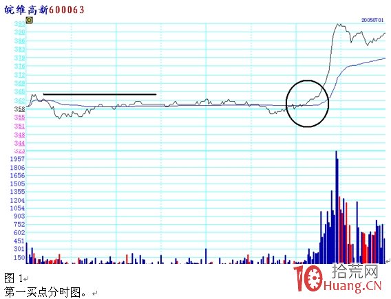 日內做T之分時圖第一買賣點戰法圖解 日內做T之分時圖第一買賣點戰法圖解,拾荒網