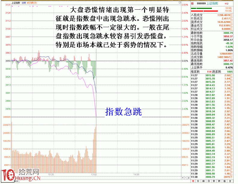 圖解恐慌性市場的幾大分時特征,拾荒網