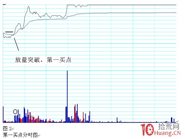 日內做T之分時圖第一買賣點戰法圖解 日內做T之分時圖第一買賣點戰法圖解,拾荒網