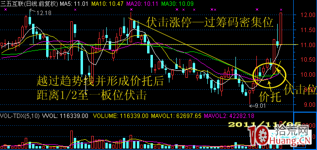 短線伏擊漲停出現頻率最高的位置（圖解）,拾荒網