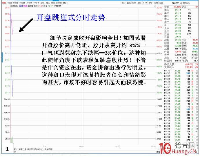 為什麼會出現漲停板第二天高開低走，開盤跳崖式分時走勢（圖解）,拾荒網