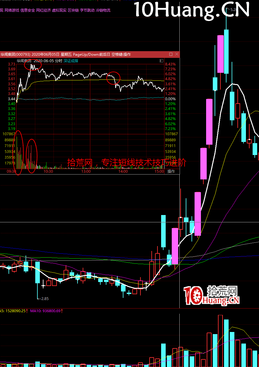 一年5倍的打板體系深度教程11（完結篇）：利潤落袋，止盈止損戰法（圖解）,拾荒網