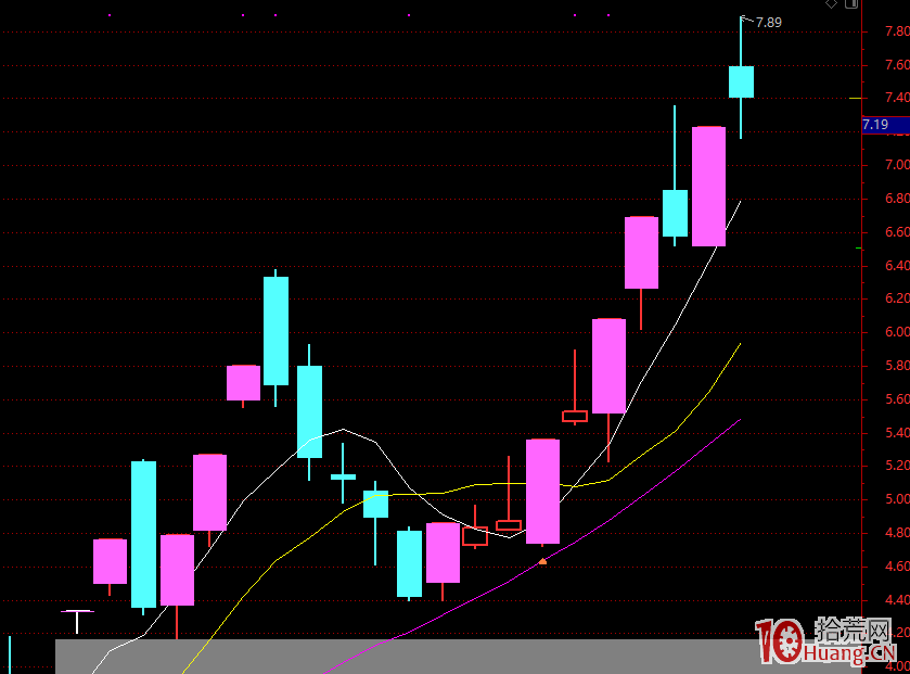 龍頭戰法的介入買股方式 3：龍回頭戰法實戰經驗 深度教程（圖解）,拾荒網