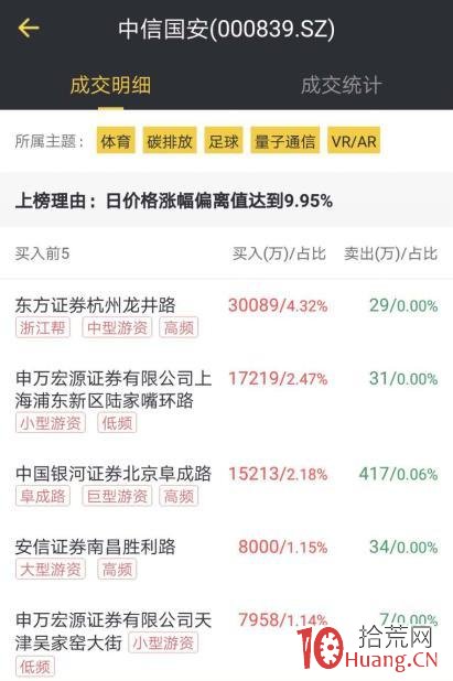 龍虎榜遊資操盤風格系列教程：東方證券杭州龍井中路（案例圖解）,拾荒網