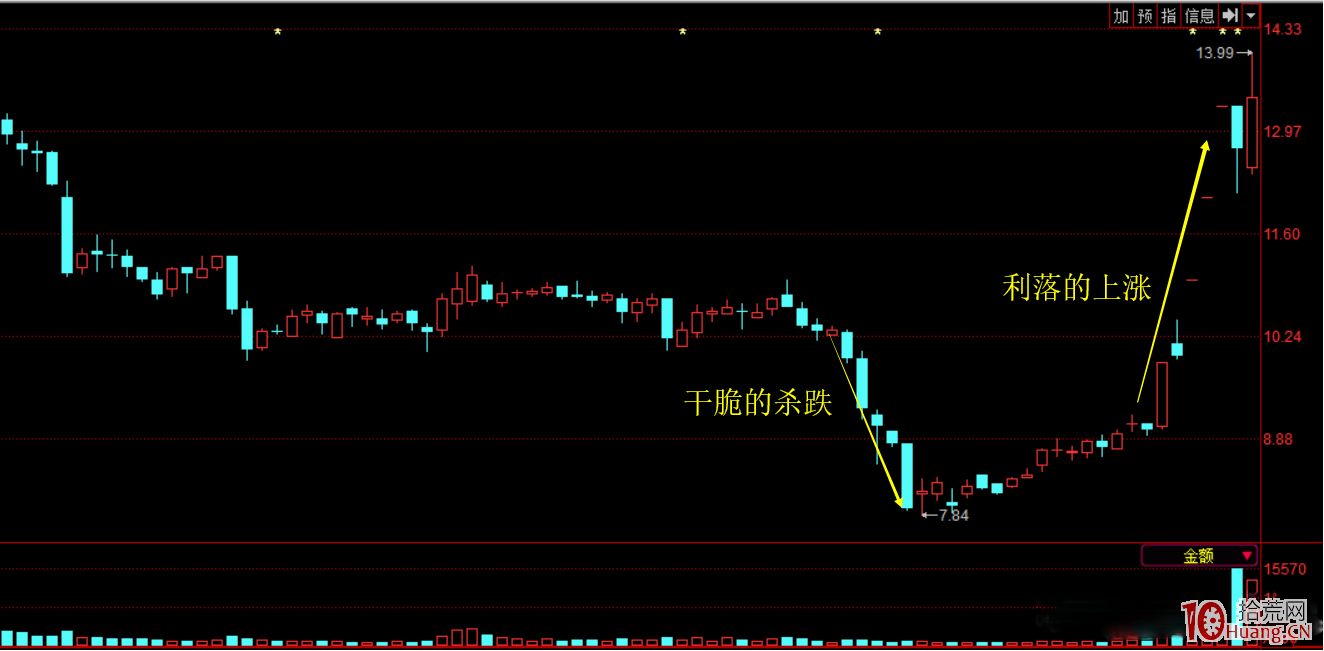 短線獲利五法之一：什麼樣的股票後期會漲——急跌+震蕩企穩上行+漲停板突破（圖解）,拾荒網