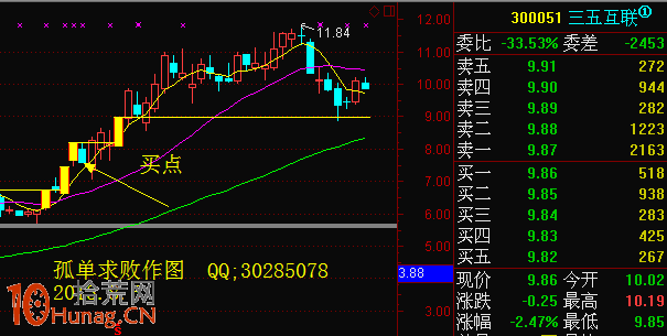 龍頭股第一次漲停板打開的買入時機問題（圖解）,拾荒網