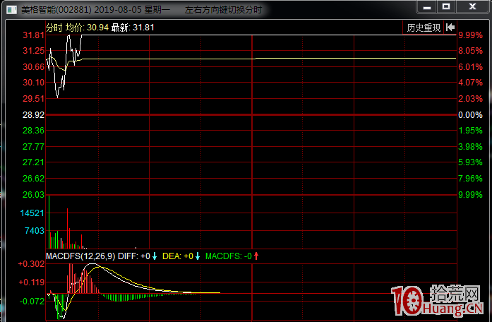連續漲停板打開後的分時圖與持籌者心態分析(圖解) 連續漲停板打開後的分時圖與持籌者心態分析(圖解),拾荒網
