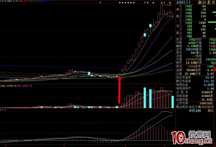 連續一字板漲停股打開後的四種K線結構與打板策略（圖解）,拾荒網