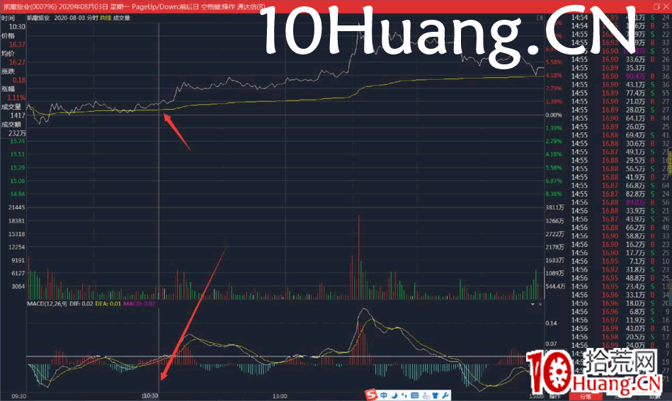 小紅K7日戰法（多案例圖解）,拾荒網