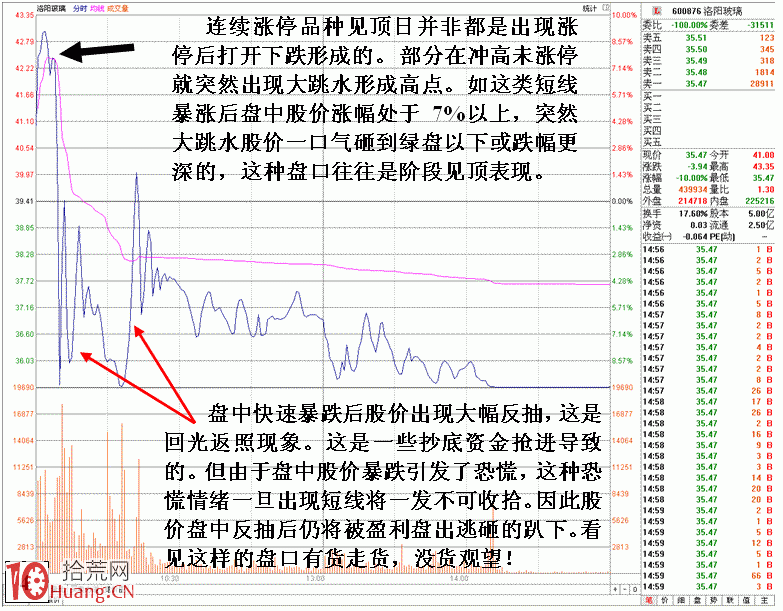 圖解龍頭股見頂盤口走勢特征,拾荒網