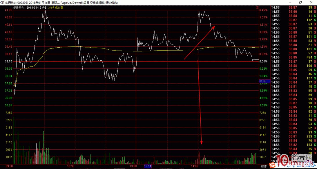 分時圖的奧秘之六——假升波(圖解) 分時圖的奧秘之六——假升波(圖解),拾荒網