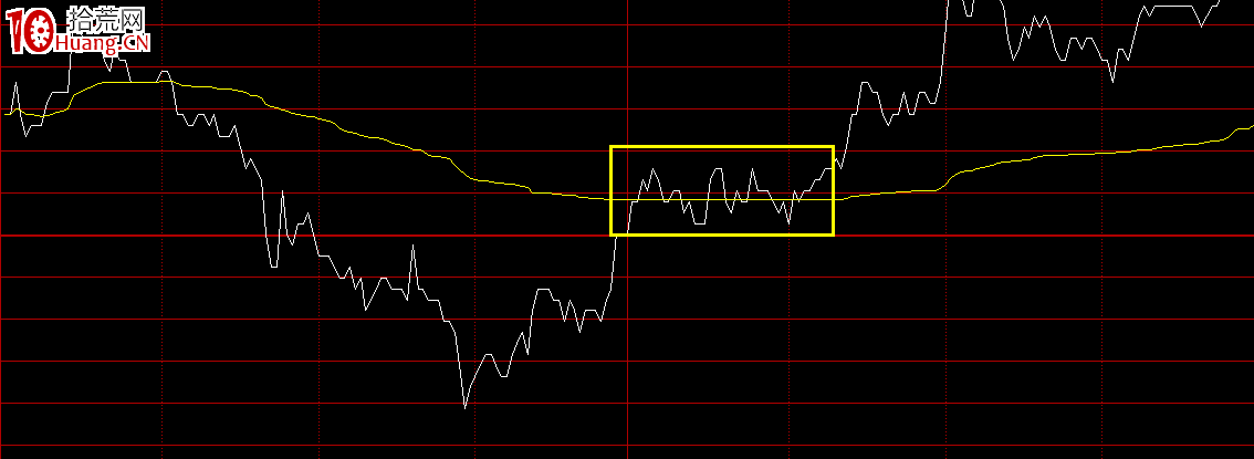 日內交易股票分時圖買賣技術(圖解) 日內交易股票分時圖買賣技術(圖解),拾荒網