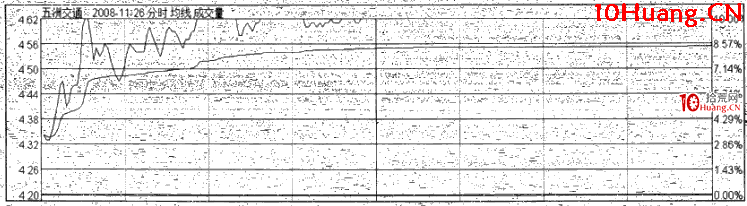 漲停板分時規律:收斂式漲停(圖解) 漲停板分時規律:收斂式漲停(圖解),拾荒網