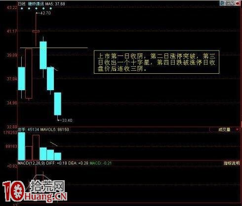 圖解新股跌破漲停板的價位會暴跌嗎 圖解新股跌破漲停板的價位會暴跌嗎,拾荒網