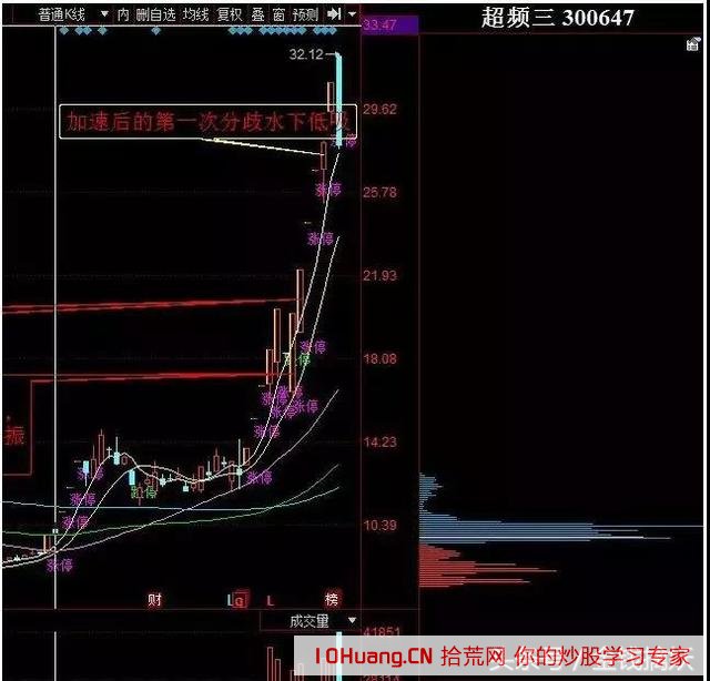 九大遊資戰法：妖股水下低吸戰法+龍回頭+競價高開解套套牢盤！（圖解）,拾荒網