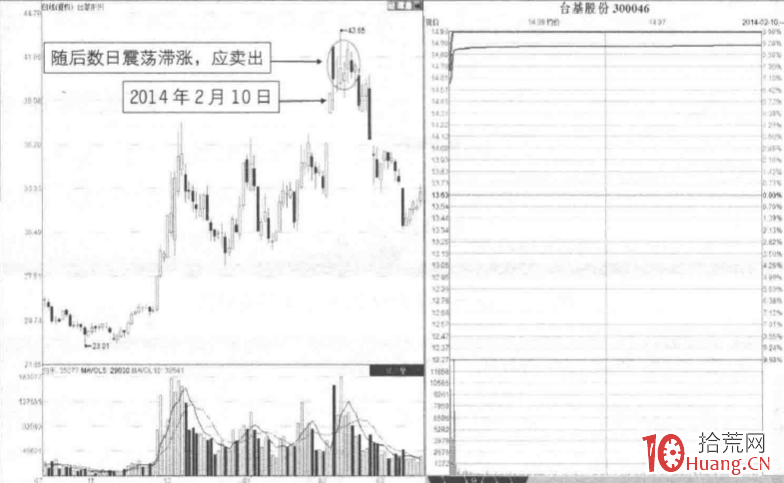 漲停板分時圖超短技巧研究 1：高開一波封板（圖解）,拾荒網