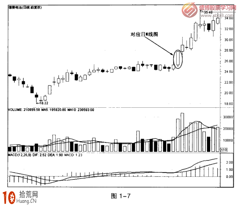 圖解股票分時現價線向上突破均價線為買入信號 圖解股票分時現價線向上突破均價線為買入信號,拾荒網