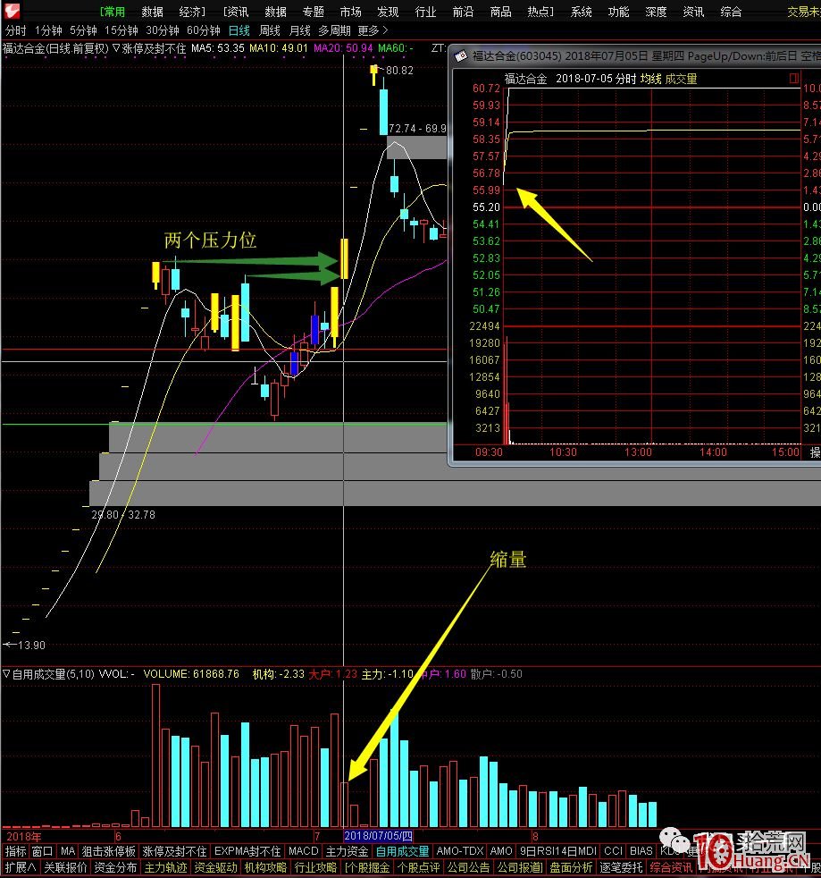什麼是股票的壓力位?關於漲停板上漲高度的阻力位減倉操作問題(圖解) 什麼是股票的壓力位?關於漲停板上漲高度的阻力位減倉操作問題(圖解),拾荒網