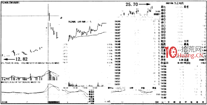 漲停板形態分析 5:出貨無聲漲停板(圖解) 漲停板形態分析 5:出貨無聲漲停板(圖解),拾荒網