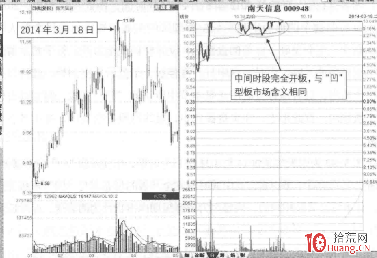 漲停板分時圖賣出法 14:凹形巨量板,盤中炸板(圖解) 漲停板分時圖賣出法 14:凹形巨量板,盤中炸板(圖解),拾荒網
