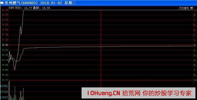 九大遊資戰法之妖股篇:妖股水下第一次低吸戰法+妖股中後期買點(圖解) 九大遊資戰法之妖股篇:妖股水下第一次低吸戰法+妖股中後期買點(圖解),拾荒網