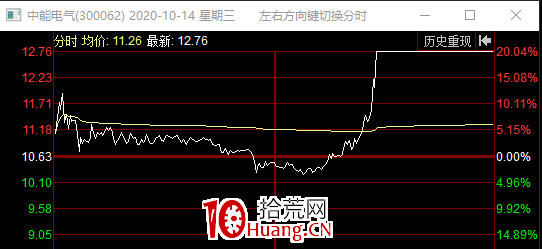 弱市下的漲停板二進三低吸吃大肉模式（圖解）,拾荒網