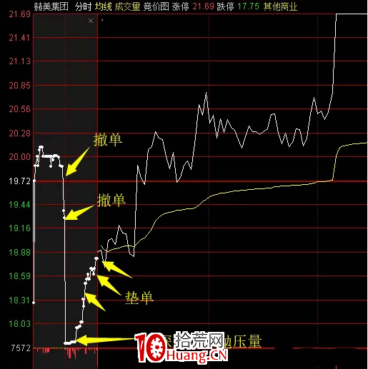 盤口講解：大長腿的競價分時有規律麼？（圖解）,拾荒網