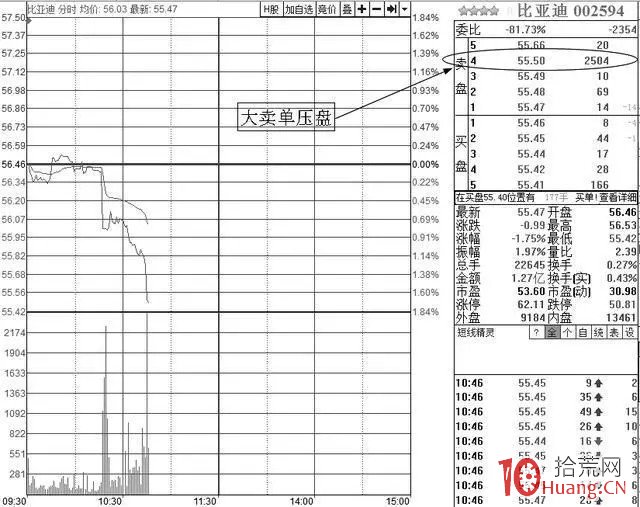 五檔買賣盤的掛單剖析(圖解) 五檔買賣盤的掛單剖析(圖解),拾荒網