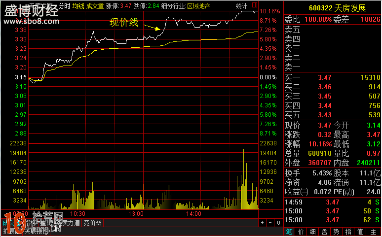圖解現價線(白色線)與均價線(黃色線)的分時圖看盤技巧 圖解現價線(白色線)與均價線(黃色線)的分時圖看盤技巧,拾荒網